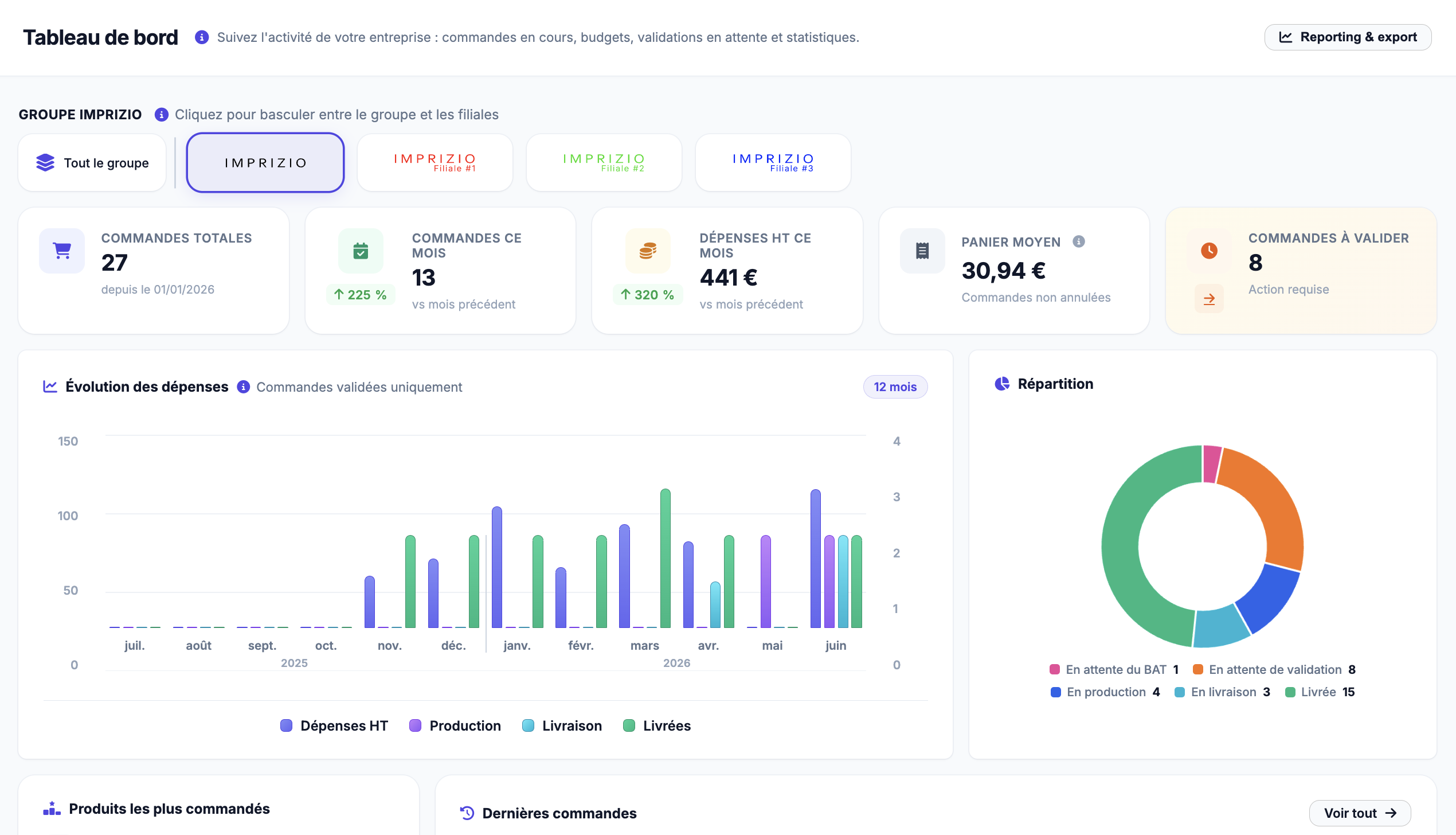 Dashboard multi-sites consolidé Imprizio