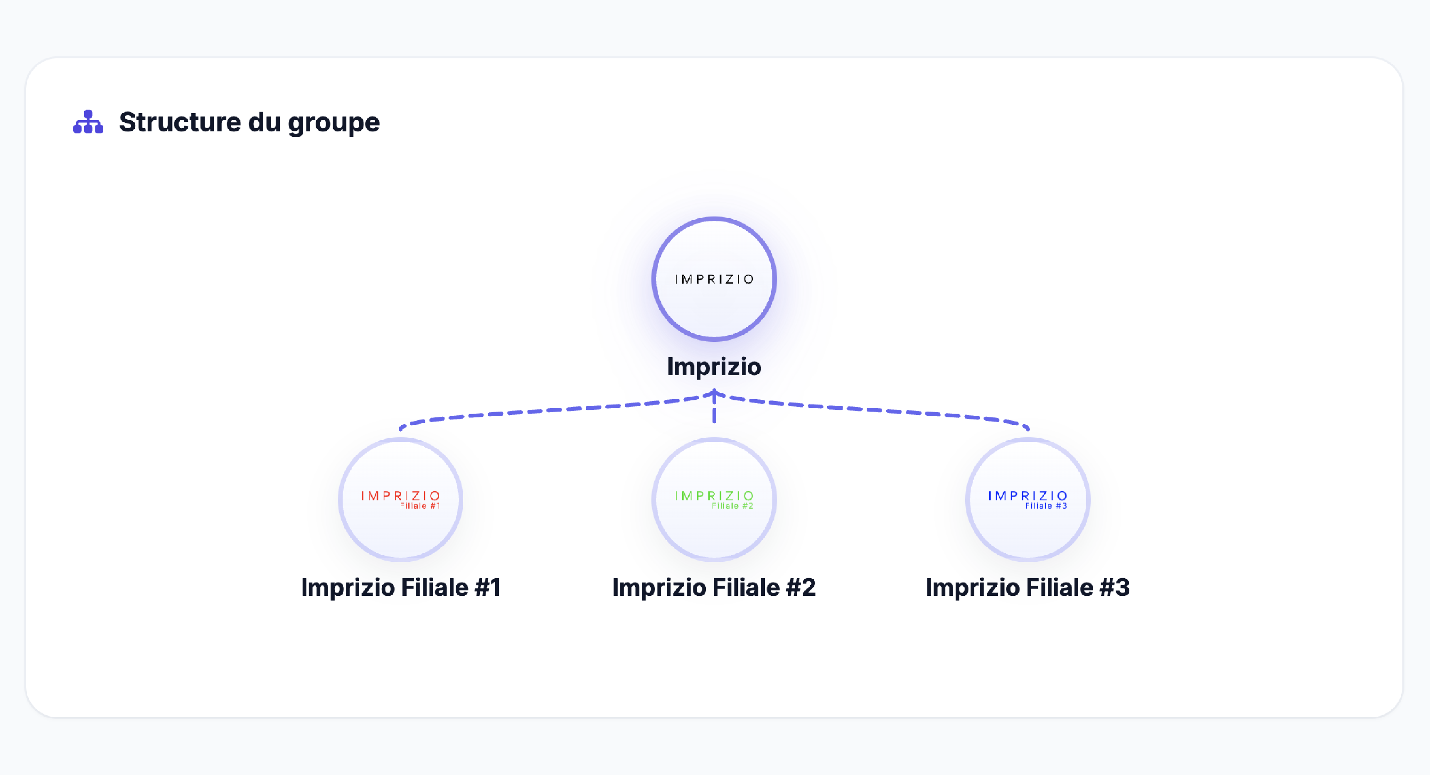 Structure du Groupe Imprizio